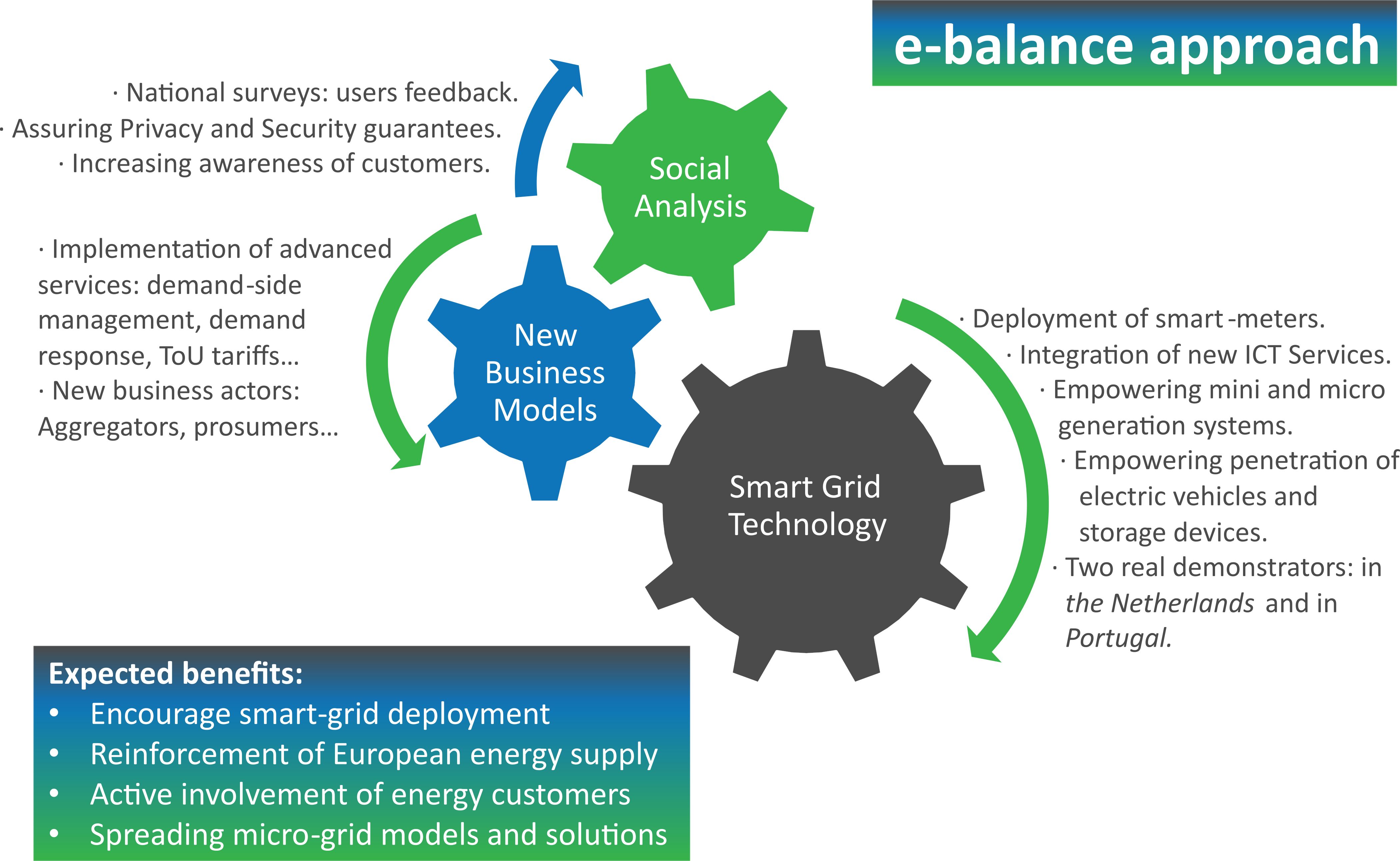 Balancing energy production and consumption in energy efficient neighbourhoods